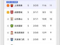 杏彩体育官网-随着南京1-0，上海2-1，广西0-1，中甲积分榜出炉，最惨球队诞生的简单介绍