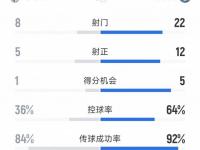 杏彩体育-英格兰1-3塞内加尔全场数据：射门8-11，射正4-9，良机3-3的简单介绍