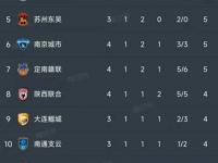 杏彩体育官网-3-1，2-0！中甲悲喜夜！两大豪门翻车，积分榜又乱了：大连返前十
