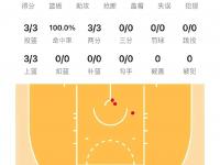 杏彩体育入口-鲍德温全场17中4，三分11中2得到10分7篮板1助攻1抢断2盖帽