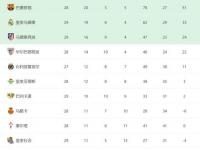 杏彩体育官网入口-关于欧洲联赛积分榜：皇马领先巴塞罗那的信息
