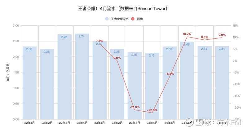 包含王者荣耀8月收入增长41%腾讯手游营收位列全球榜首的词条