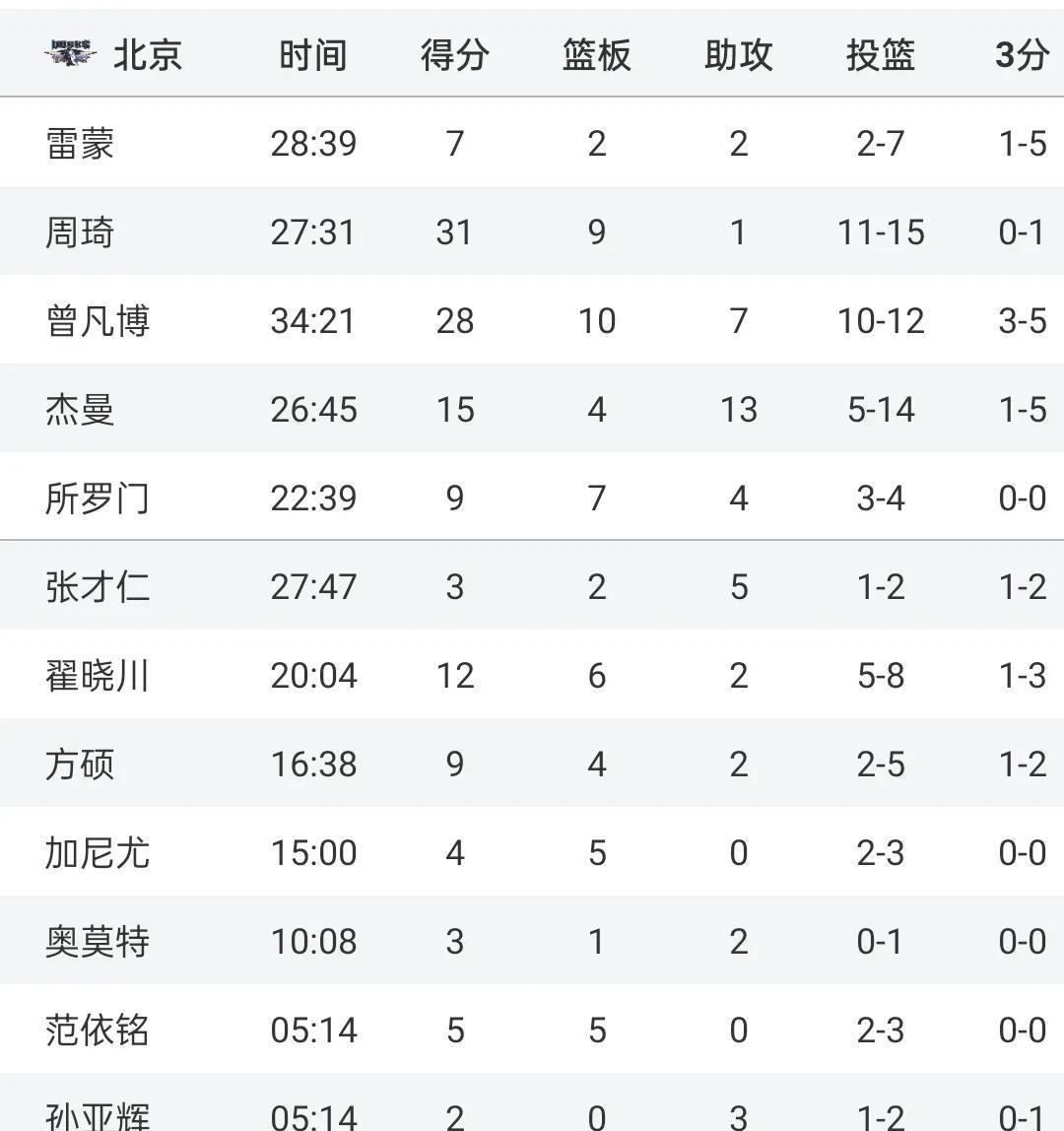 周琦31分曾凡博28+10首钢大胜福建广东胜广州的简单介绍