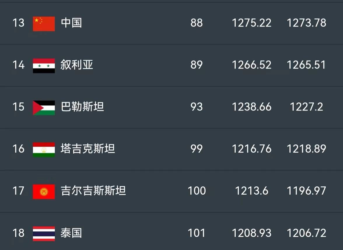 关于近10年新低！国足世界排名首次被泰国超越的信息