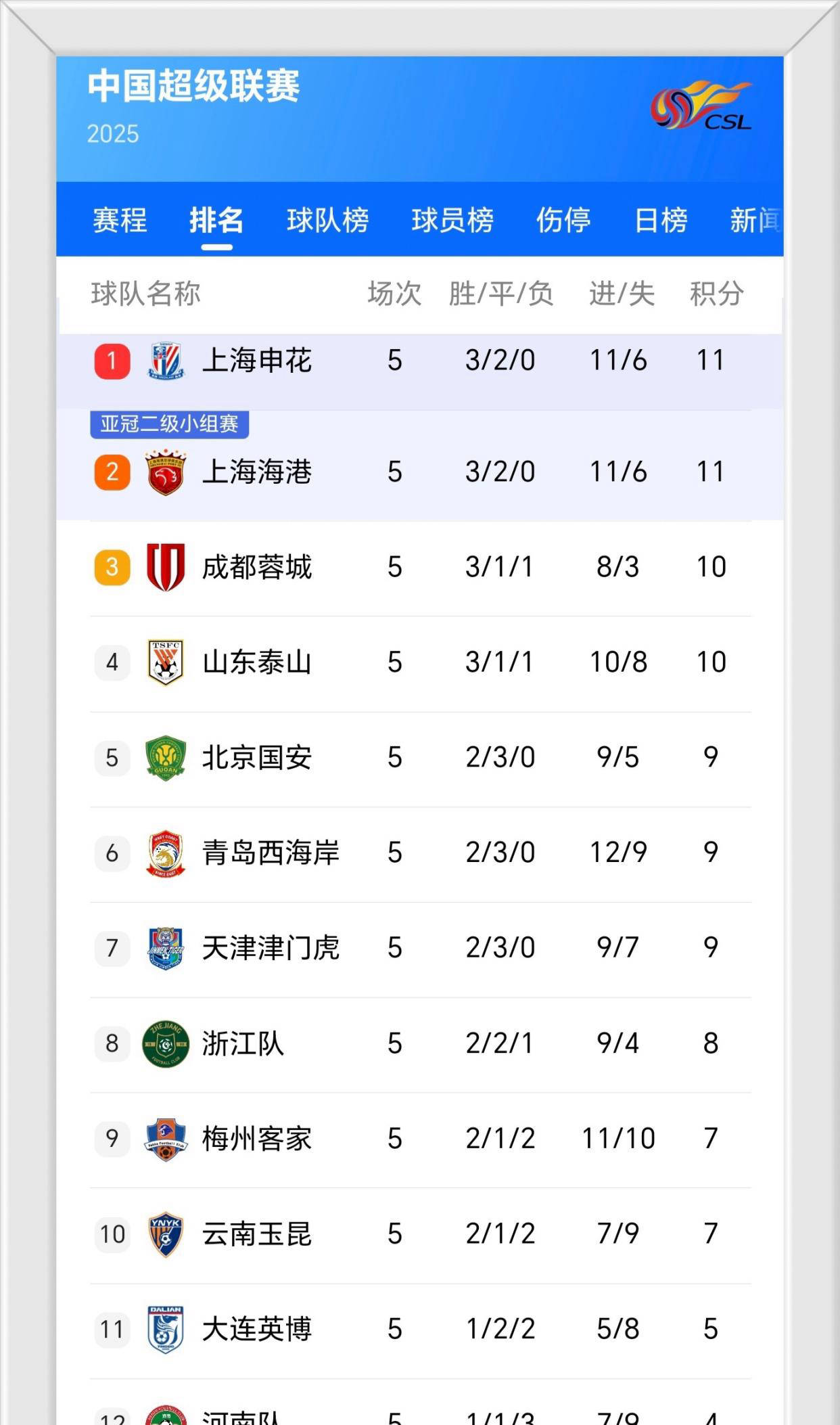 随着南京1-0，上海2-1，广西0-1，中甲积分榜出炉，最惨球队诞生的简单介绍