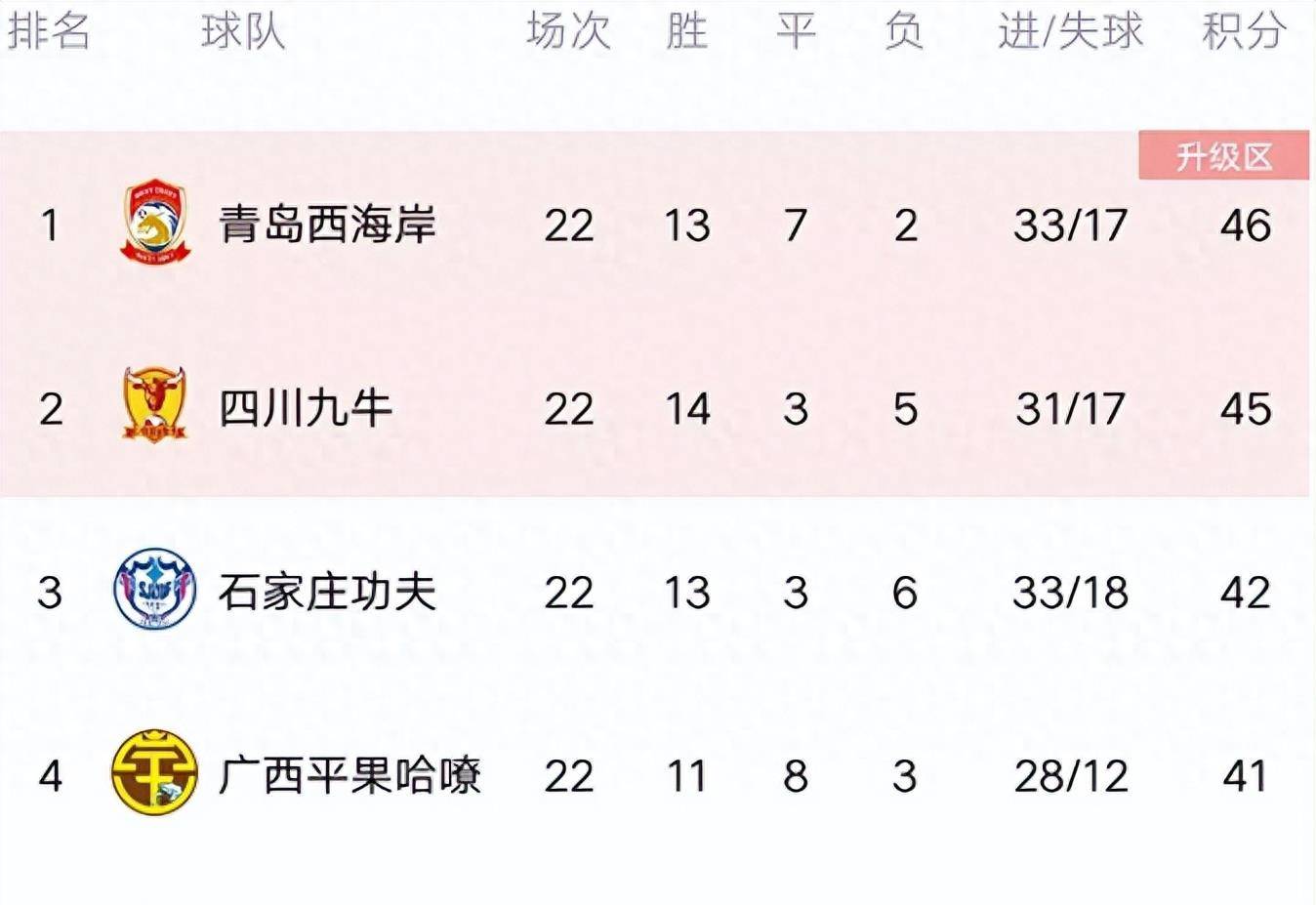随着南京1-0，上海2-1，广西0-1，中甲积分榜出炉，最惨球队诞生的简单介绍