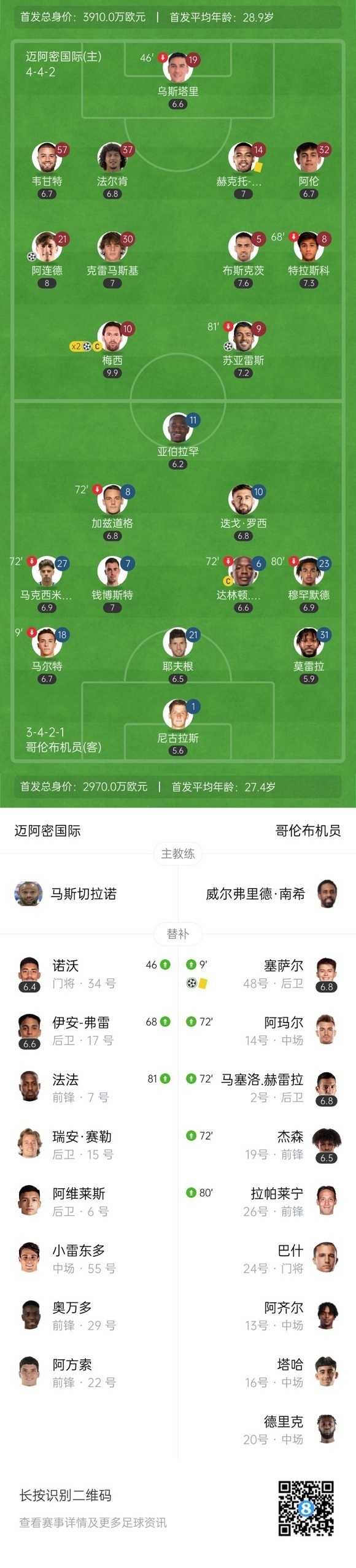 将战巴黎！世俱杯-苏牙一条龙破门迈阿密国际2-2小组第2出线