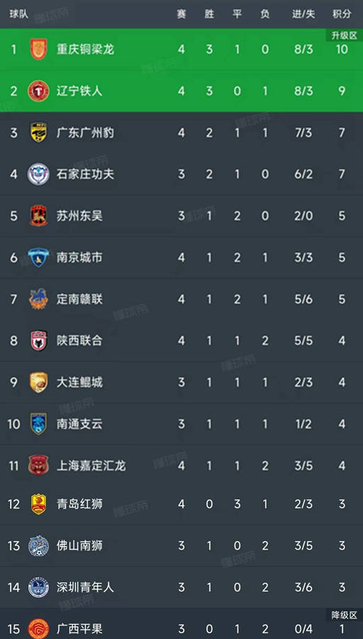 3-1，2-0！中甲悲喜夜！两大豪门翻车，积分榜又乱了：大连返前十