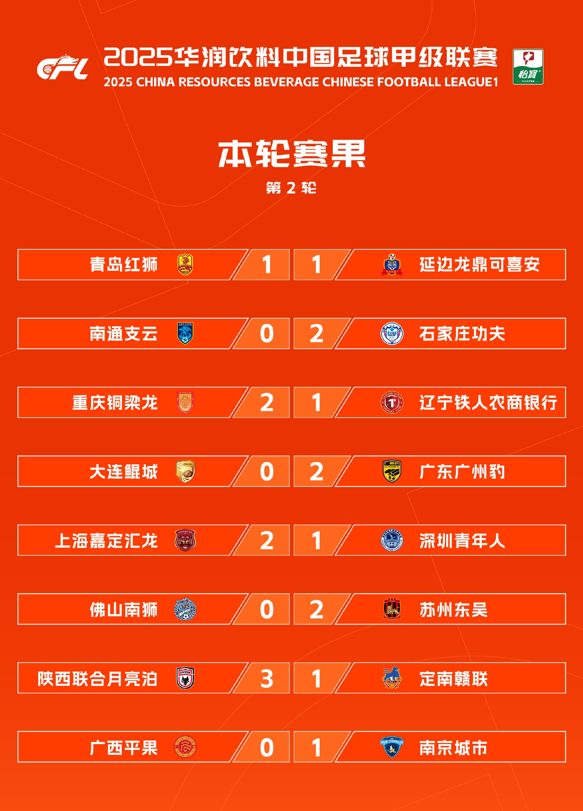 3-1，2-0！中甲悲喜夜！两大豪门翻车，积分榜又乱了：大连返前十