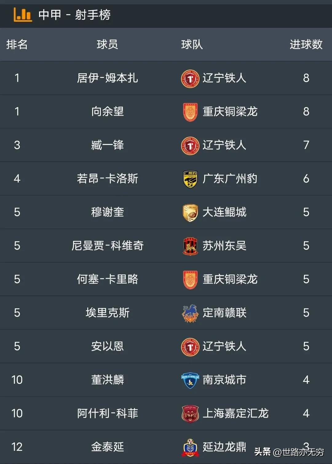 关于中甲积分榜更新！铁人铜梁龙领跑，广州豹落败的信息