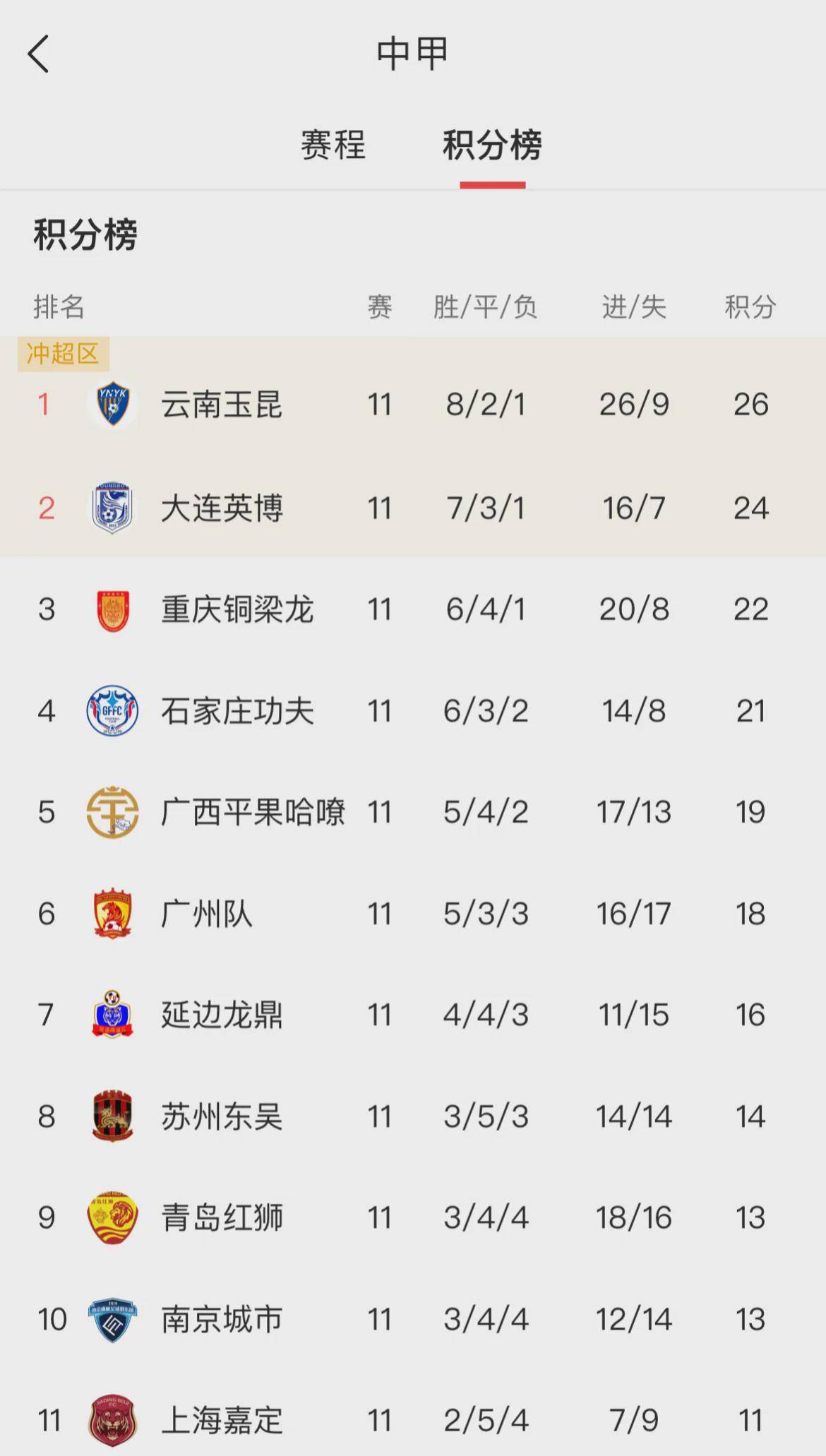 中甲第16轮大连英博1:0浙江赛后评分：浙江36号最忙碌