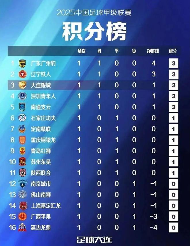 关于足协杯1/8决赛前瞻大连鲲城vs青岛西海岸中甲鲲城直面的信息