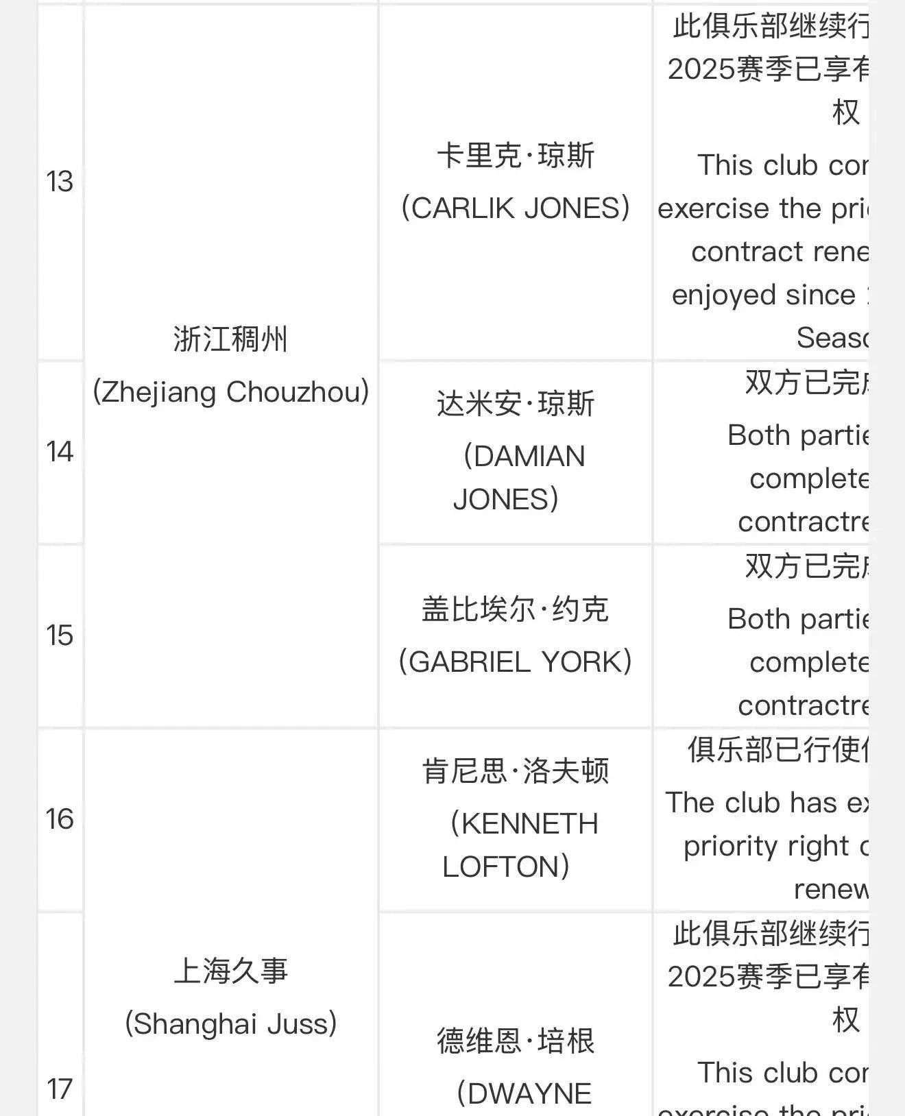 关于CBA优先续约权名单：广厦等16队行使优先续约权广东等4队放弃的信息