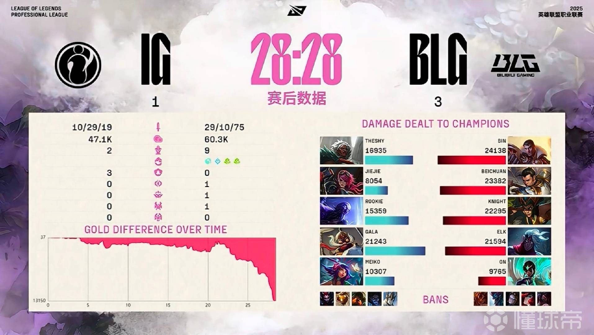 BLG3-1IG中野统治团战，BLG完美发挥让一追三挺进MSI的简单介绍
