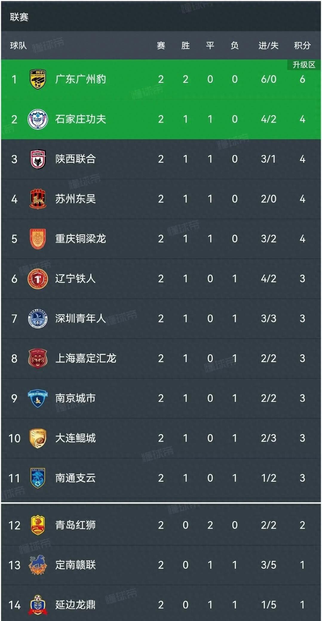 中甲联赛：广州豹2轮逆转江苏球队，石家庄惨败颓势明显的简单介绍