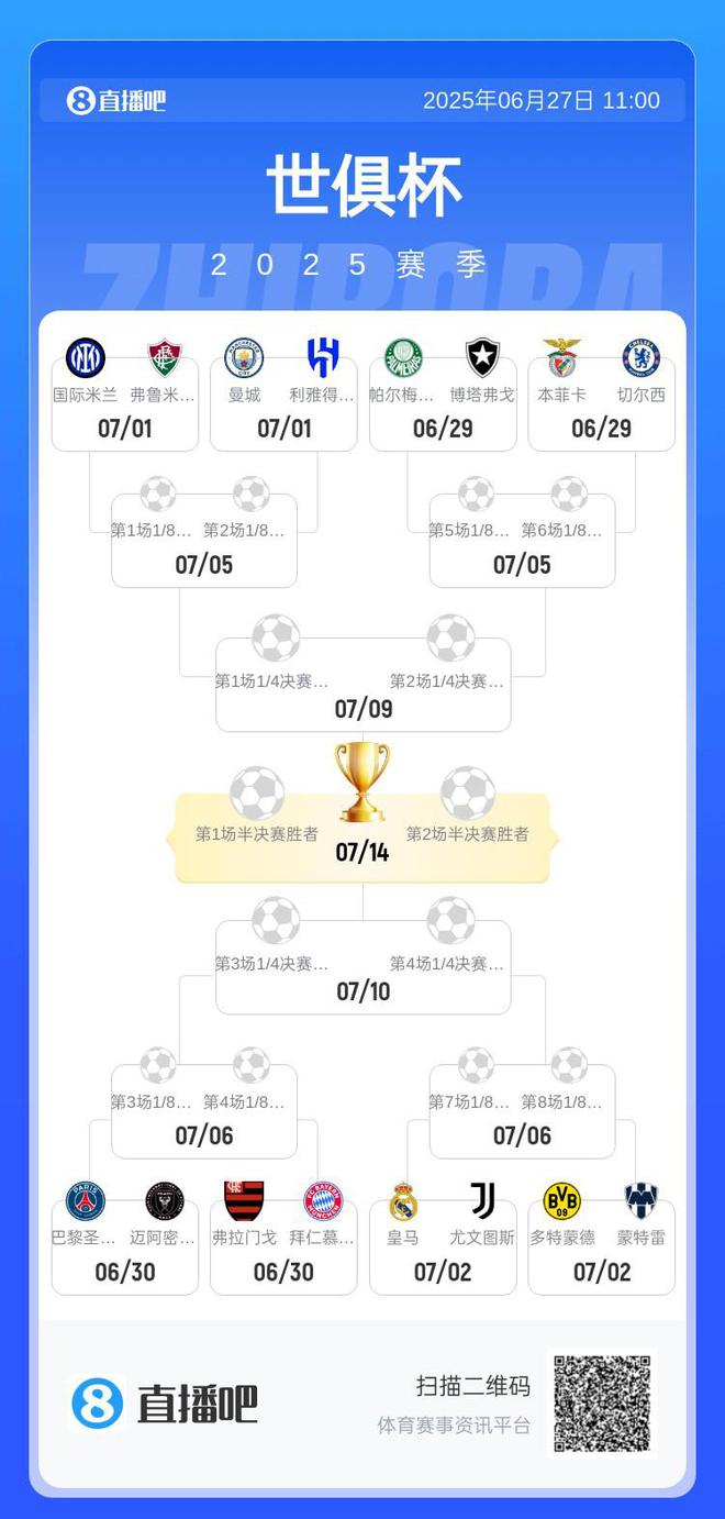 世俱杯身价榜：32支球队超百亿欧皇马居首