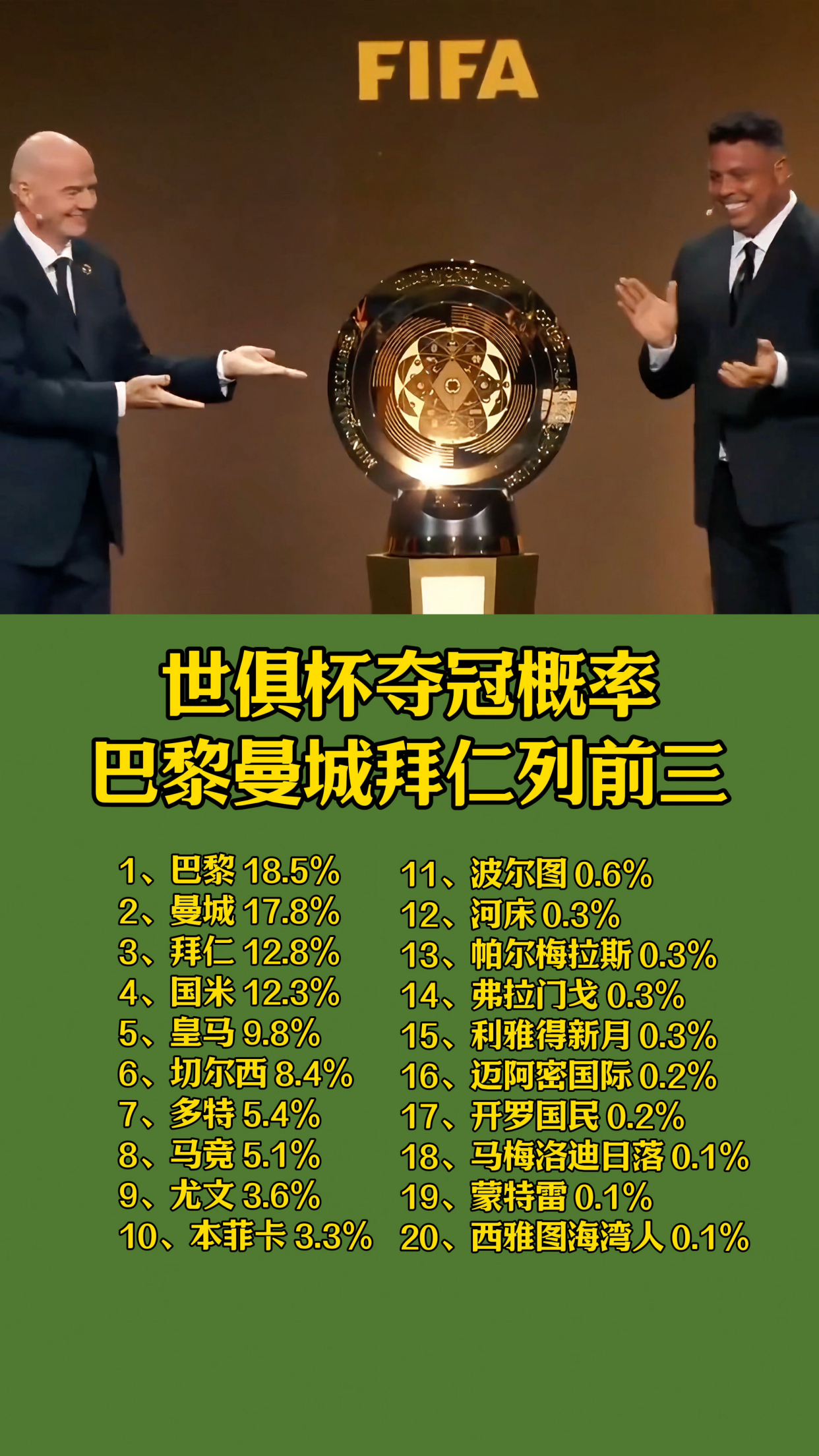 世俱杯身价榜：32支球队超百亿欧皇马居首