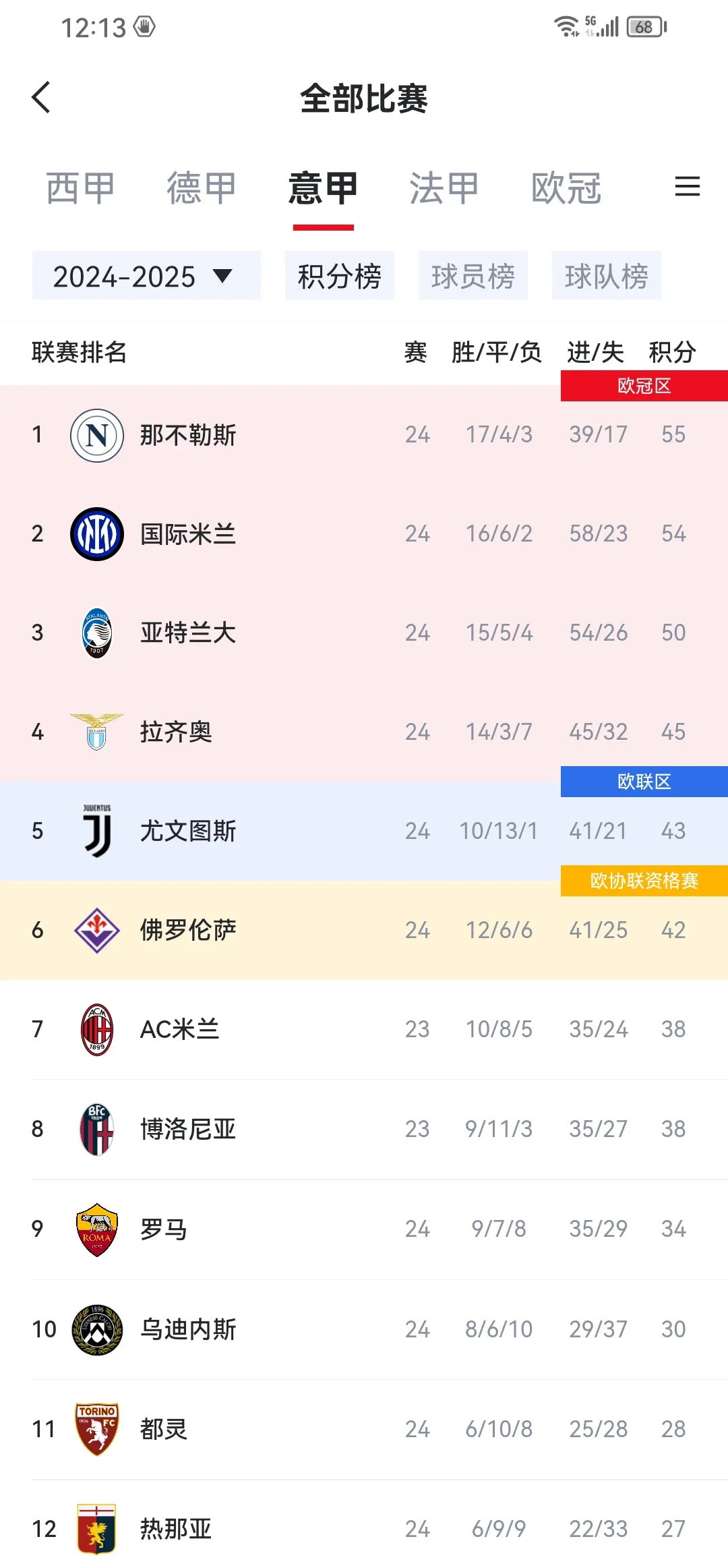 欧冠战绩出炉，皇家马德里高居积分榜首