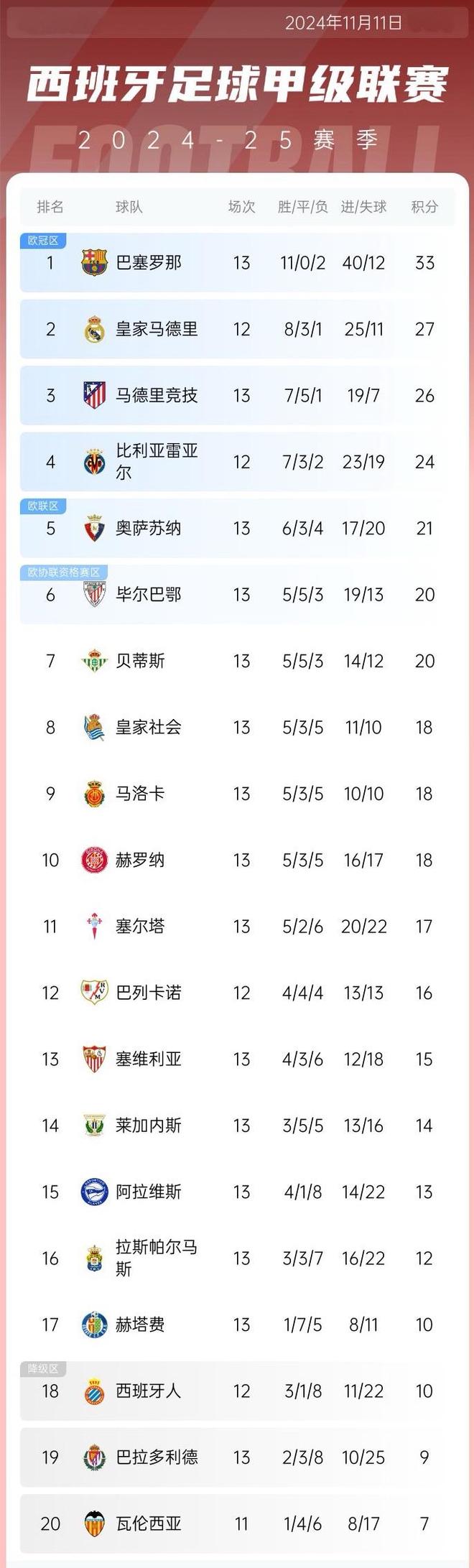 包含皇家社会大败对手，霸气登顶积分榜的词条