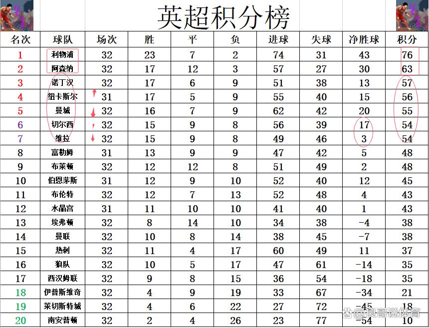 利物浦逼平纽卡斯尔，保持领跑英超积分榜