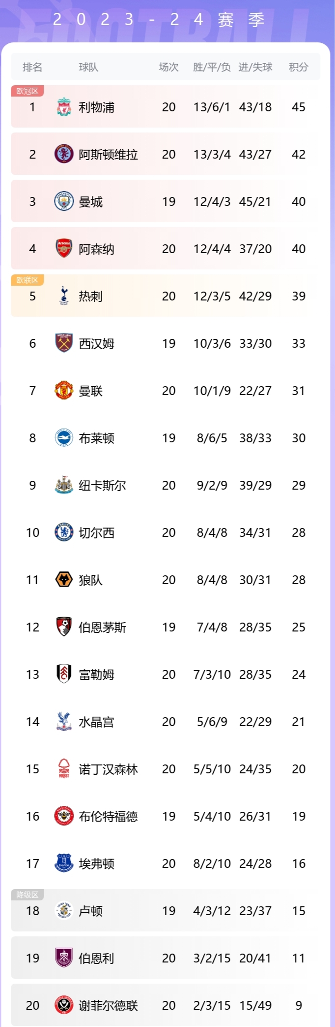利物浦逼平纽卡斯尔，保持领跑英超积分榜